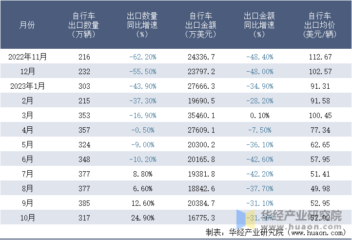 2022-2023年10月中国自行车出口情况统计表