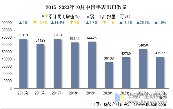 2015-2023年10月中国手表出口数量