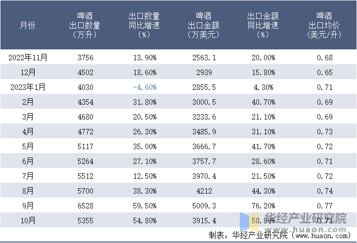 2022-2023年10月中国啤酒出口情况统计表