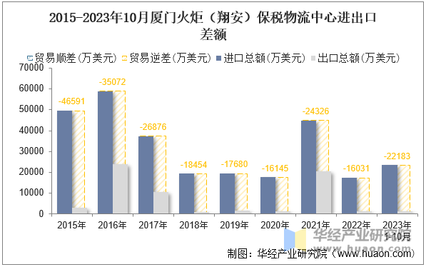 2015-2023年10月厦门火炬（翔安）保税物流中心进出口差额