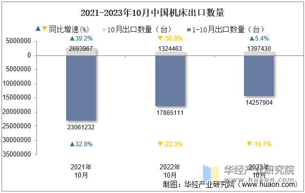 2021-2023年10月中国机床出口数量