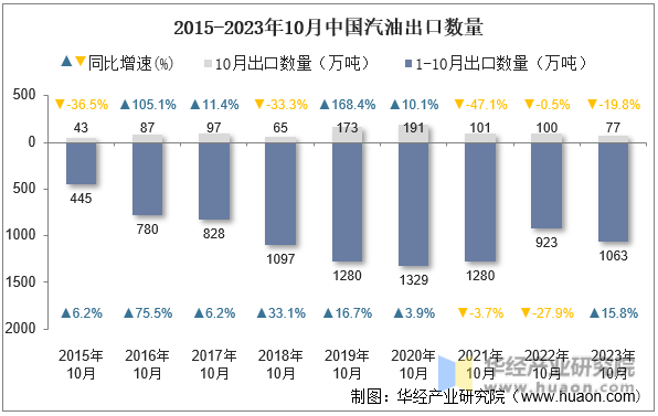 2015-2023年10月中国汽油出口数量