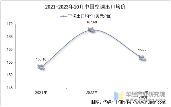 2021-2023年10月中国空调出口均价