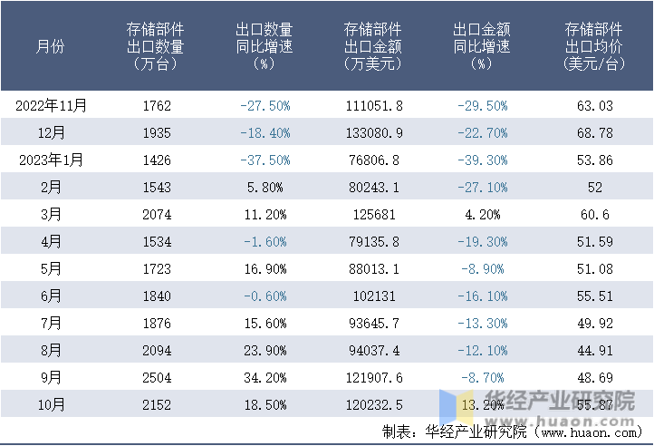 2022-2023年10月中国存储部件出口情况统计表
