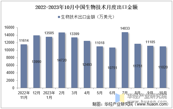 2022-2023年10月中国生物技术月度出口金额