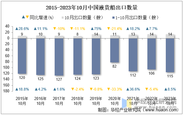 2015-2023年10月中国液货船出口数量