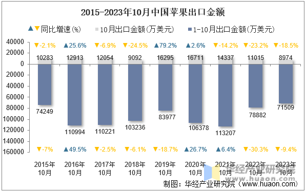 2015-2023年10月中国苹果出口金额