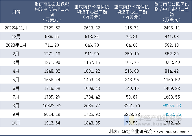 2022-2023年10月重庆南彭公路保税物流中心进出口额月度情况统计表