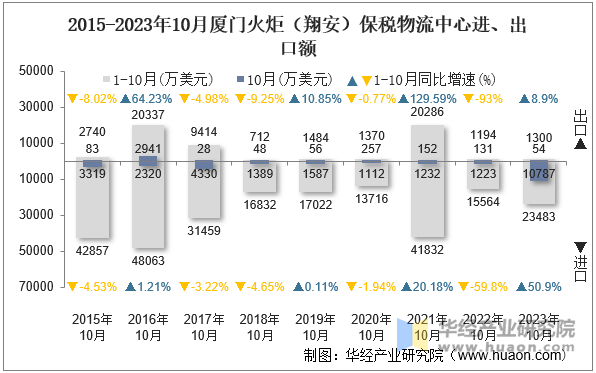 2015-2023年10月厦门火炬（翔安）保税物流中心进、出口额