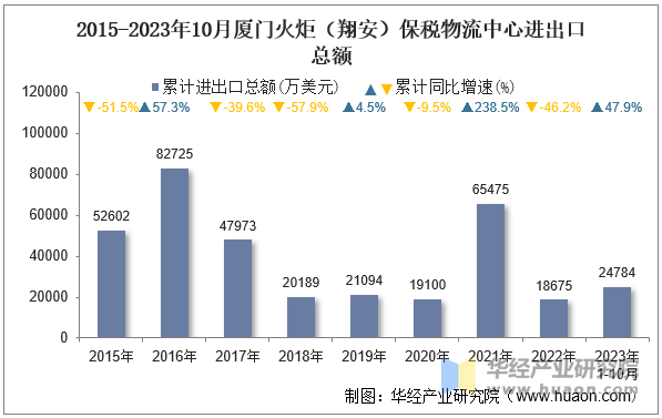 2015-2023年10月厦门火炬（翔安）保税物流中心进出口总额