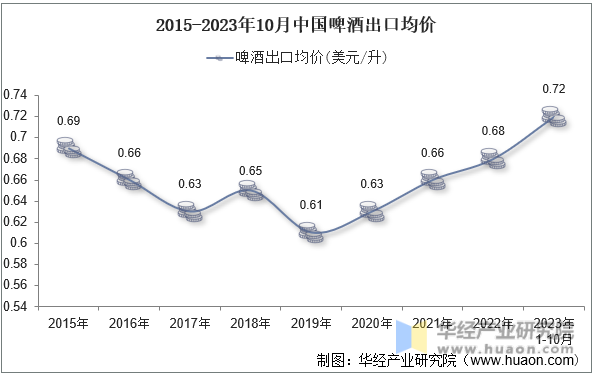 2015-2023年10月中国啤酒出口均价