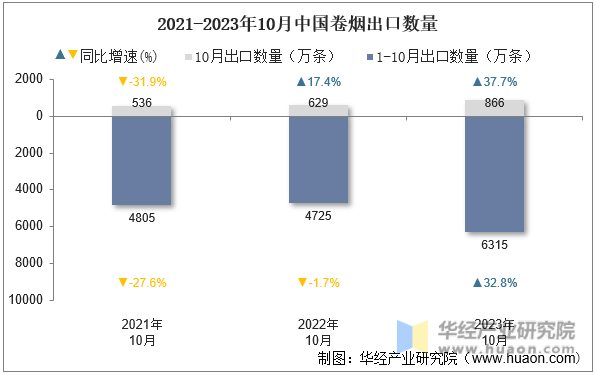 2021-2023年10月中国卷烟出口数量