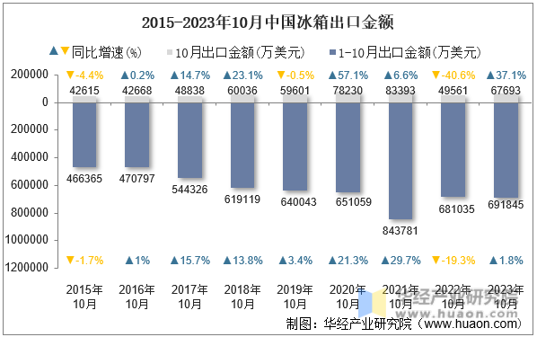 2015-2023年10月中国冰箱出口金额