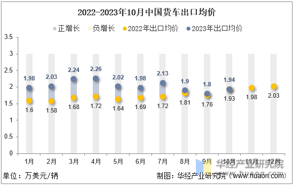 2022-2023年10月中国货车出口均价