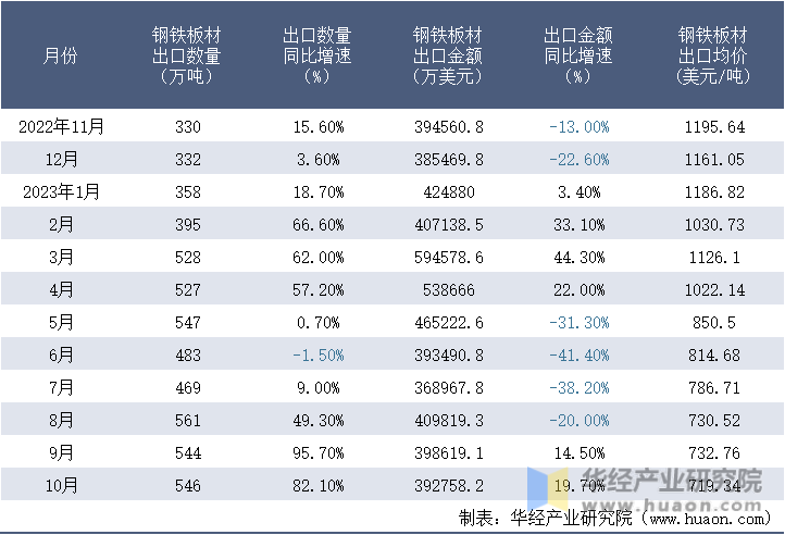 2022-2023年10月中国钢铁板材出口情况统计表