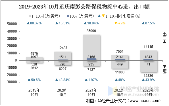 2019-2023年10月重庆南彭公路保税物流中心进、出口额