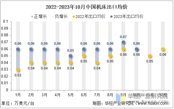 2022-2023年10月中国机床出口均价