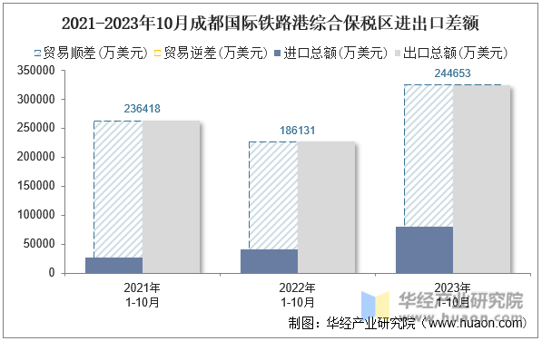 2021-2023年10月成都国际铁路港综合保税区进出口差额