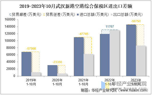 2019-2023年10月武汉新港空港综合保税区进出口差额