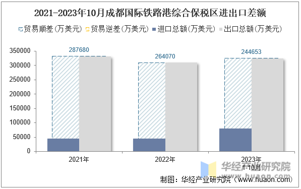 2021-2023年10月成都国际铁路港综合保税区进出口差额
