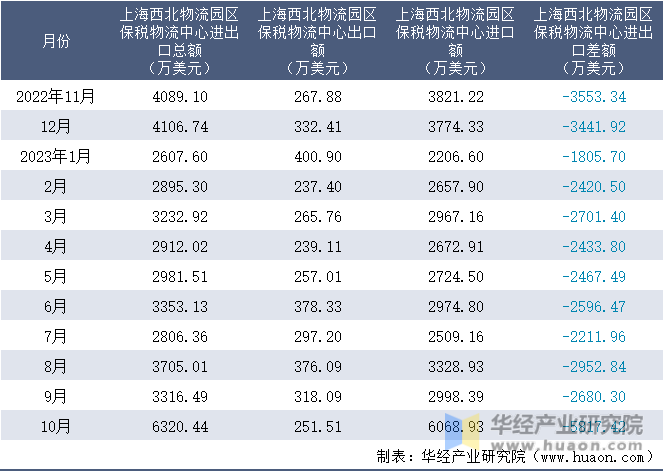 2022-2023年10月上海西北物流园区保税物流中心进出口额月度情况统计表