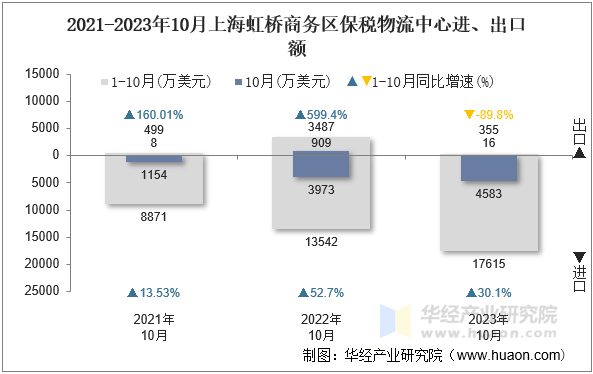 2021-2023年10月上海虹桥商务区保税物流中心进、出口额