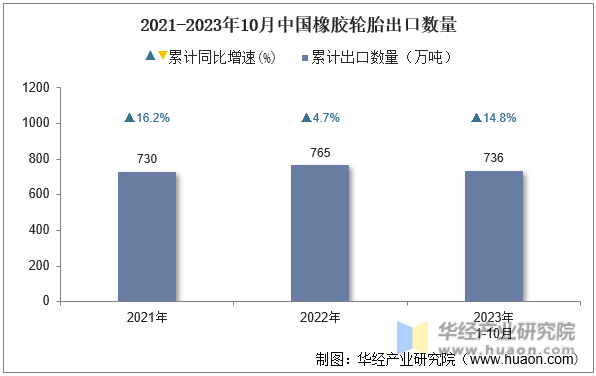 2021-2023年10月中国橡胶轮胎出口数量
