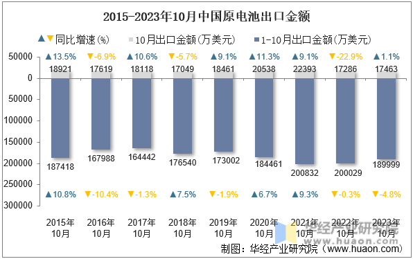 2015-2023年10月中国原电池出口金额