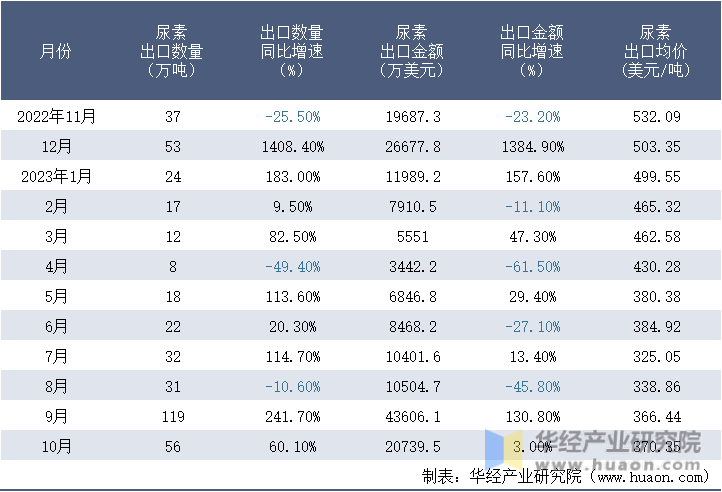 2022-2023年10月中国尿素出口情况统计表