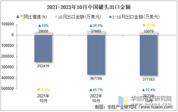 2021-2023年10月中国罐头出口金额