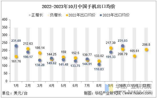 2022-2023年10月中国手机出口均价