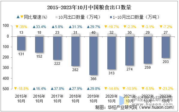 2015-2023年10月中国粮食出口数量