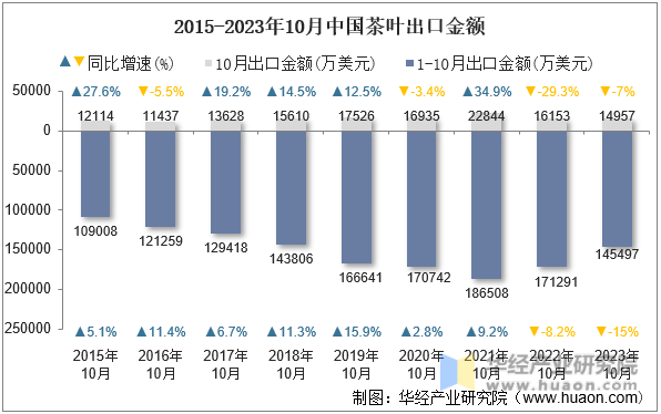2015-2023年10月中国茶叶出口金额