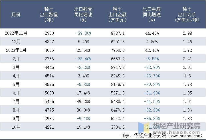 2022-2023年10月中国稀土出口情况统计表