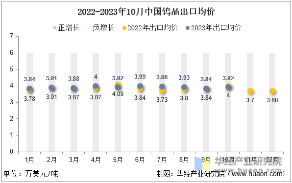 2022-2023年10月中国钨品出口均价