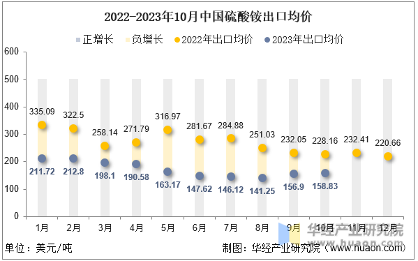 2022-2023年10月中国硫酸铵出口均价