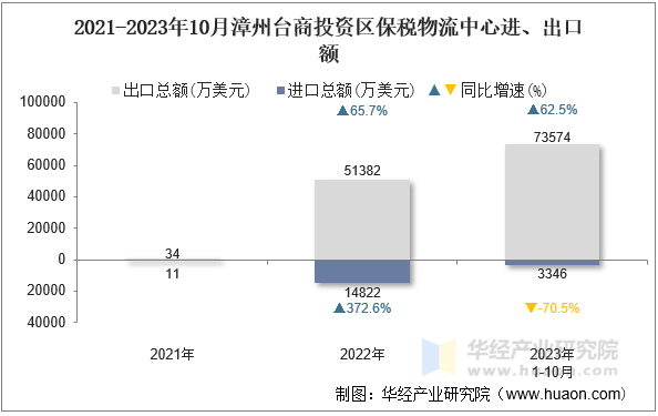 2021-2023年10月漳州台商投资区保税物流中心进、出口额