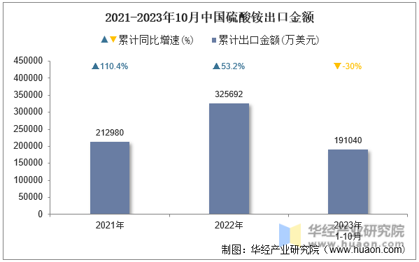 2021-2023年10月中国硫酸铵出口金额