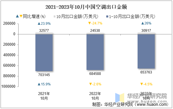 2021-2023年10月中国空调出口金额