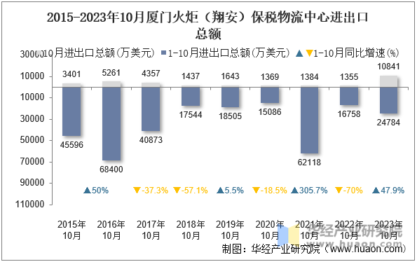 2015-2023年10月厦门火炬（翔安）保税物流中心进出口总额