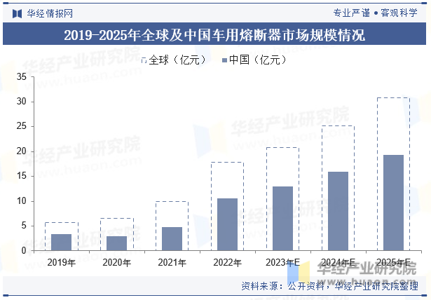 2019-2025年全球及中国车用熔断器市场规模情况
