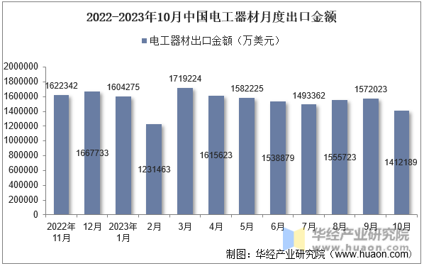 2022-2023年10月中国电工器材月度出口金额
