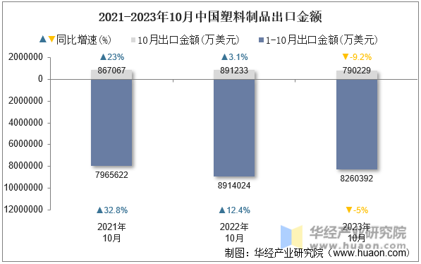2021-2023年10月中国塑料制品出口金额