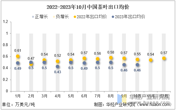 2022-2023年10月中国茶叶出口均价