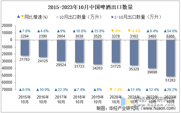 2015-2023年10月中国啤酒出口数量
