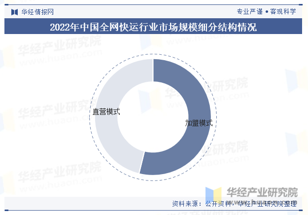 2022年中国全网快运行业市场规模细分结构情况
