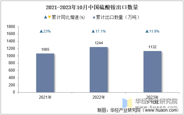 2021-2023年10月中国硫酸铵出口数量