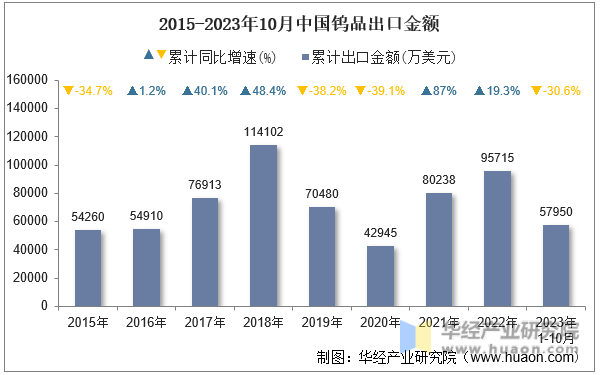 2015-2023年10月中国钨品出口金额