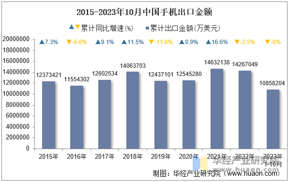 2015-2023年10月中国手机出口金额