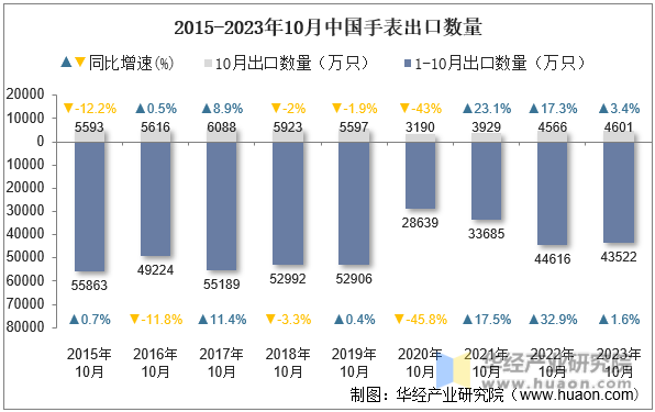 2015-2023年10月中国手表出口数量